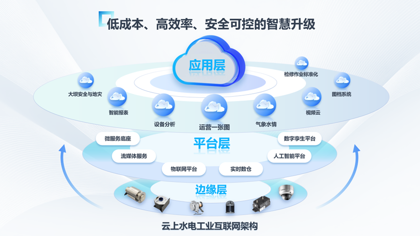 “云上水电”:低成本数字化道路,重塑能源行业生态