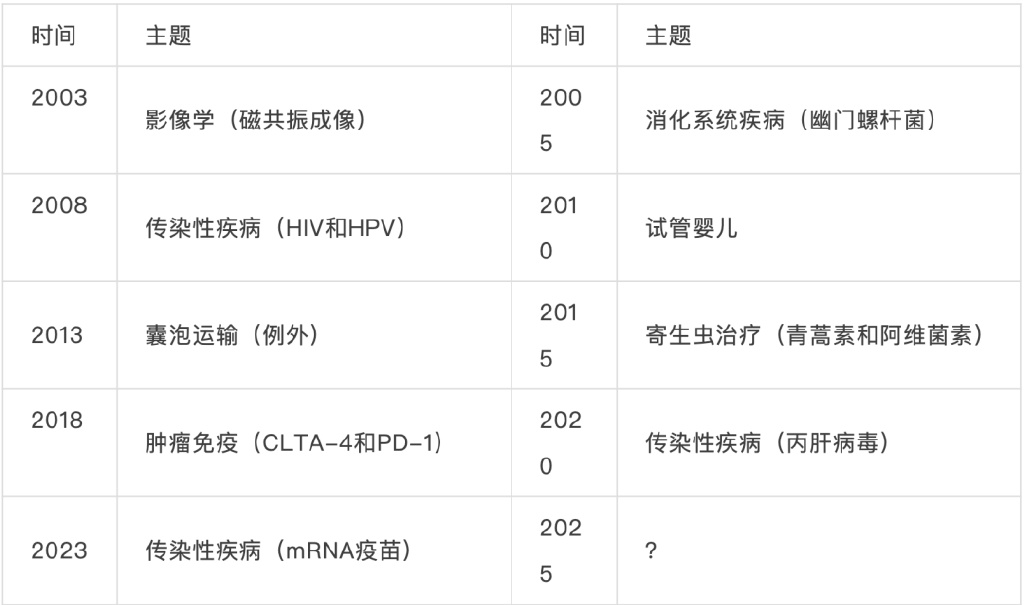谁将问鼎2025年诺贝尔生理学或医学奖?