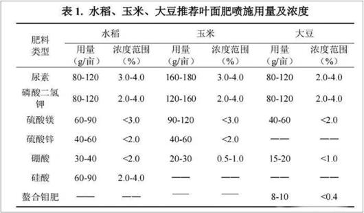 用无人机叶面喷肥抗逆提单产